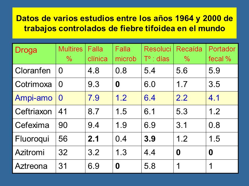 Datos de varios estudios entre los años 1964 y 2000 de trabajos controlados de fiebre tifoidea en el mundo