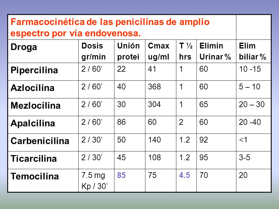 Farmacocinética de las penicilinas de amplio espectro por vía endovenosa.