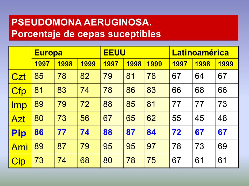 PSEUDOMONA AERUGINOSA. Porcentaje de cepas suceptibles Czt Cfp Imp Azt