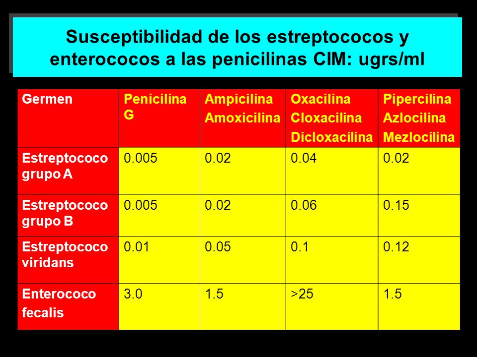 Susceptibilidad de los estreptococos y enterococos a las penicilinas CIM: ugrs/ml