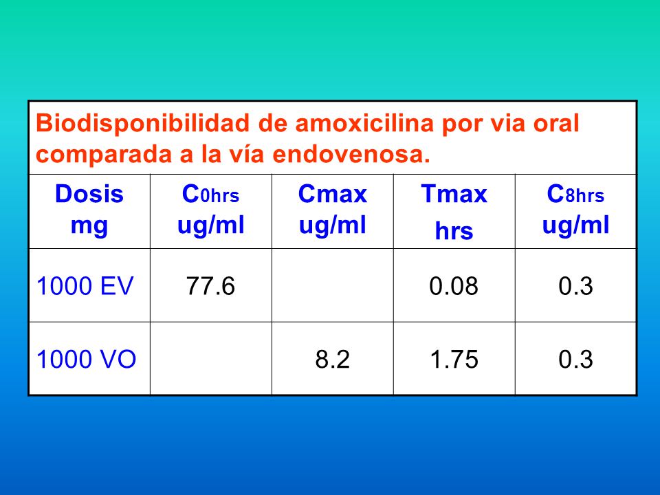 Biodisponibilidad de amoxicilina por via oral comparada a la vía endovenosa.