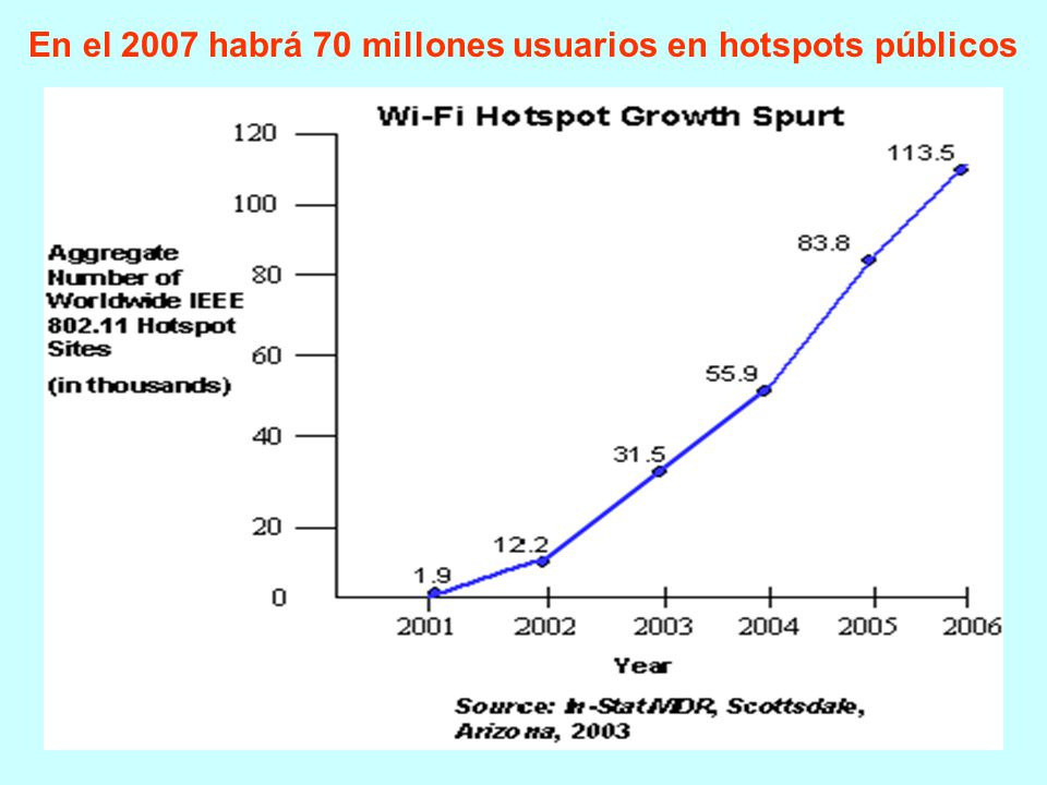 En el 2007 habrá 70 millones usuarios en hotspots públicos