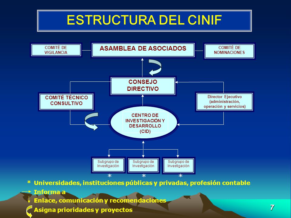 ESTRUCTURA DEL CINIF * * * ASAMBLEA DE ASOCIADOS CONSEJO DIRECTIVO *