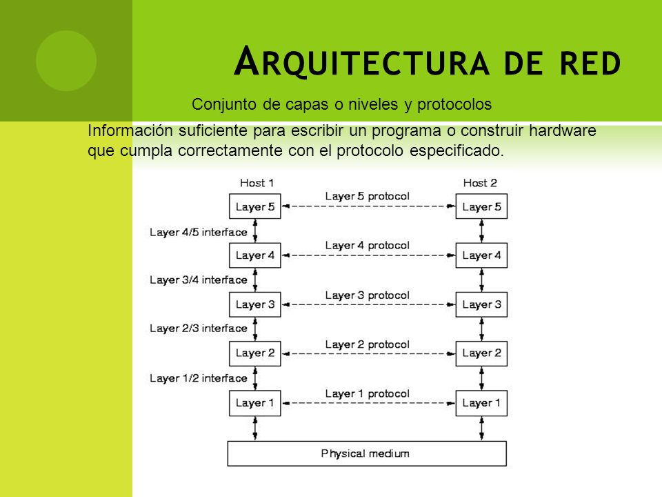 Arquitectura de red Conjunto de capas o niveles y protocolos