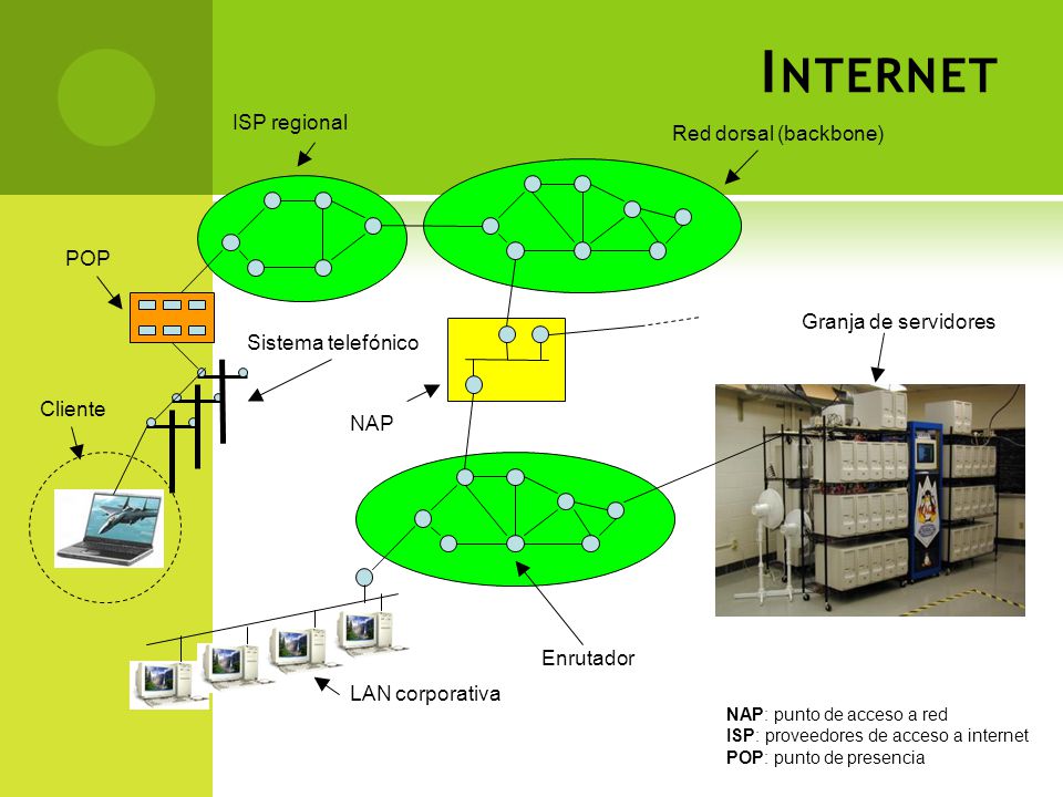 Internet ISP regional Red dorsal (backbone) POP Granja de servidores