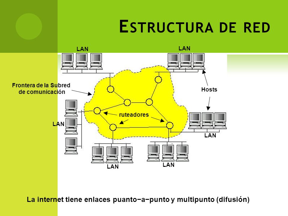 Estructura de red LAN. LAN. Frontera de la Subred. de comunicación. Hosts. ruteadores. LAN. LAN.