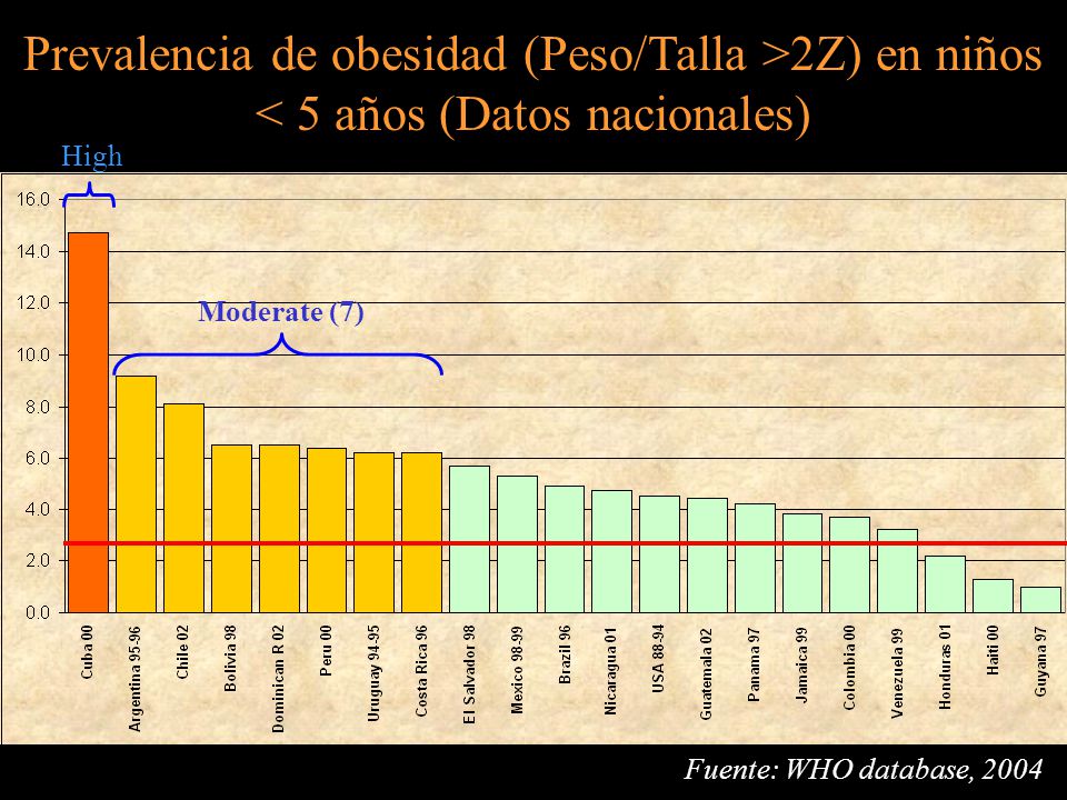Prevalencia de obesidad (Peso/Talla >2Z) en niños < 5 años (Datos nacionales)