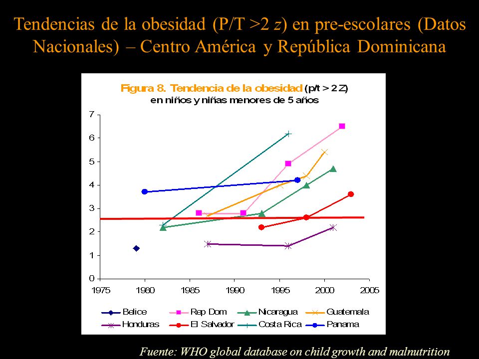 Tendencias de la obesidad (P/T >2 z) en pre-escolares (Datos Nacionales) – Centro América y República Dominicana