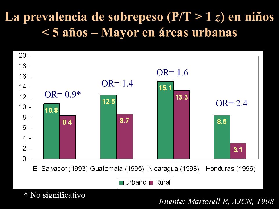 La prevalencia de sobrepeso (P/T > 1 z) en niños < 5 años – Mayor en áreas urbanas