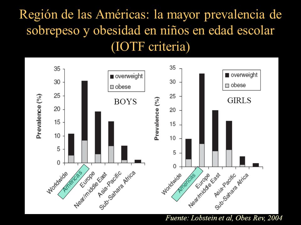 Región de las Américas: la mayor prevalencia de sobrepeso y obesidad en niños en edad escolar (IOTF criteria)