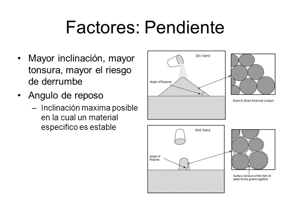 Factores: Pendiente Mayor inclinación, mayor tonsura, mayor el riesgo de derrumbe. Angulo de reposo.