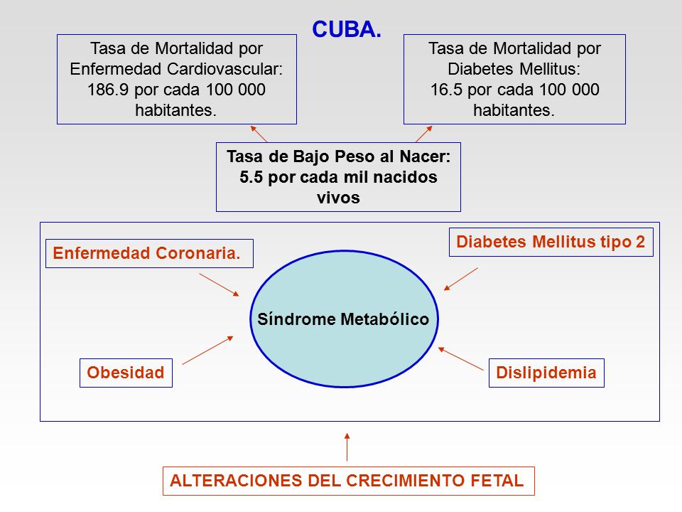 CUBA. Tasa de Mortalidad por Enfermedad Cardiovascular: