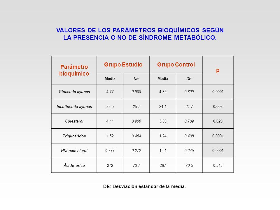 VALORES DE LOS PARÁMETROS BIOQUÍMICOS SEGÚN LA PRESENCIA O NO DE SÍNDROME METABÓLICO.