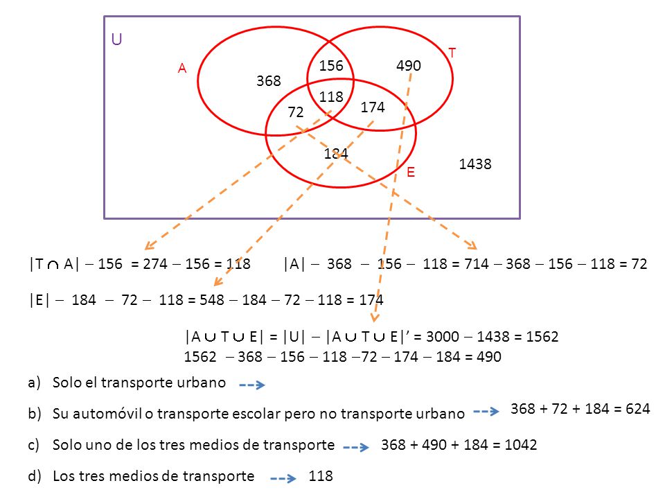 |A  T  E| = |U|  |A  T  E|’ = 3000  1438 = 1562