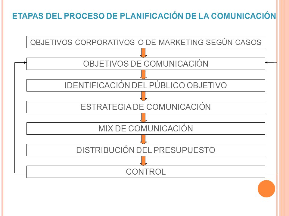 ETAPAS DEL PROCESO DE PLANIFICACIÓN DE LA COMUNICACIÓN