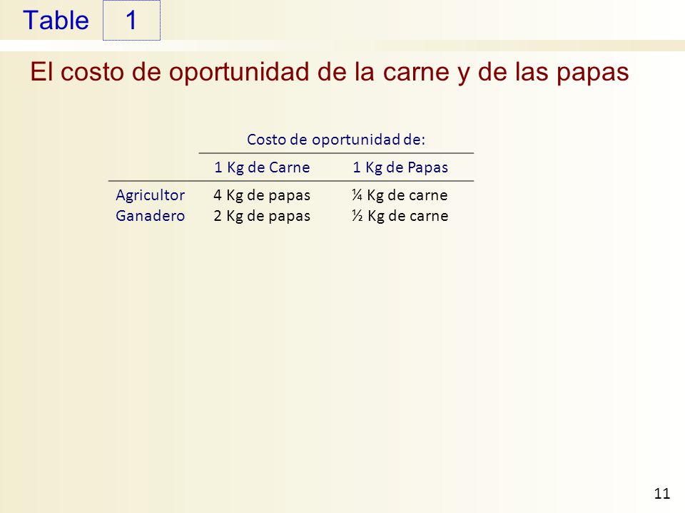 El costo de oportunidad de la carne y de las papas