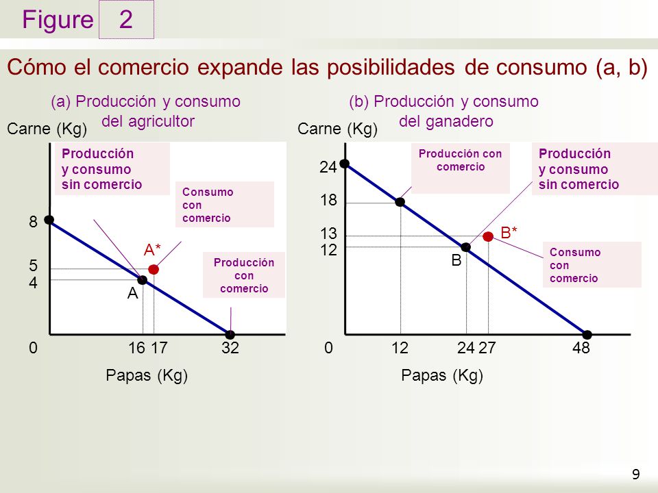 Cómo el comercio expande las posibilidades de consumo (a, b)