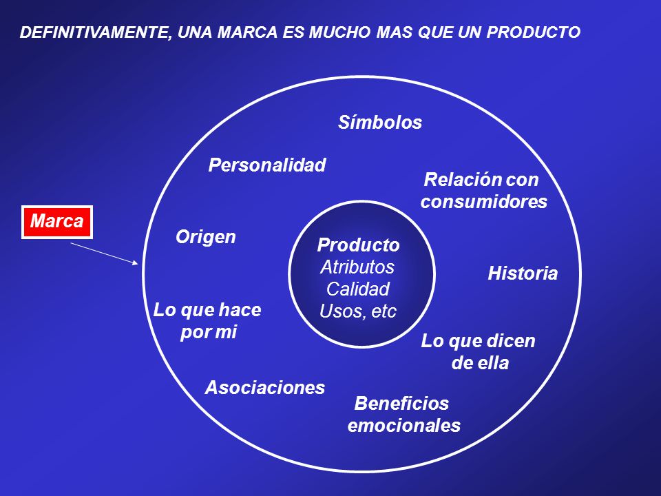 Símbolos Personalidad Relación con consumidores Marca Origen Producto