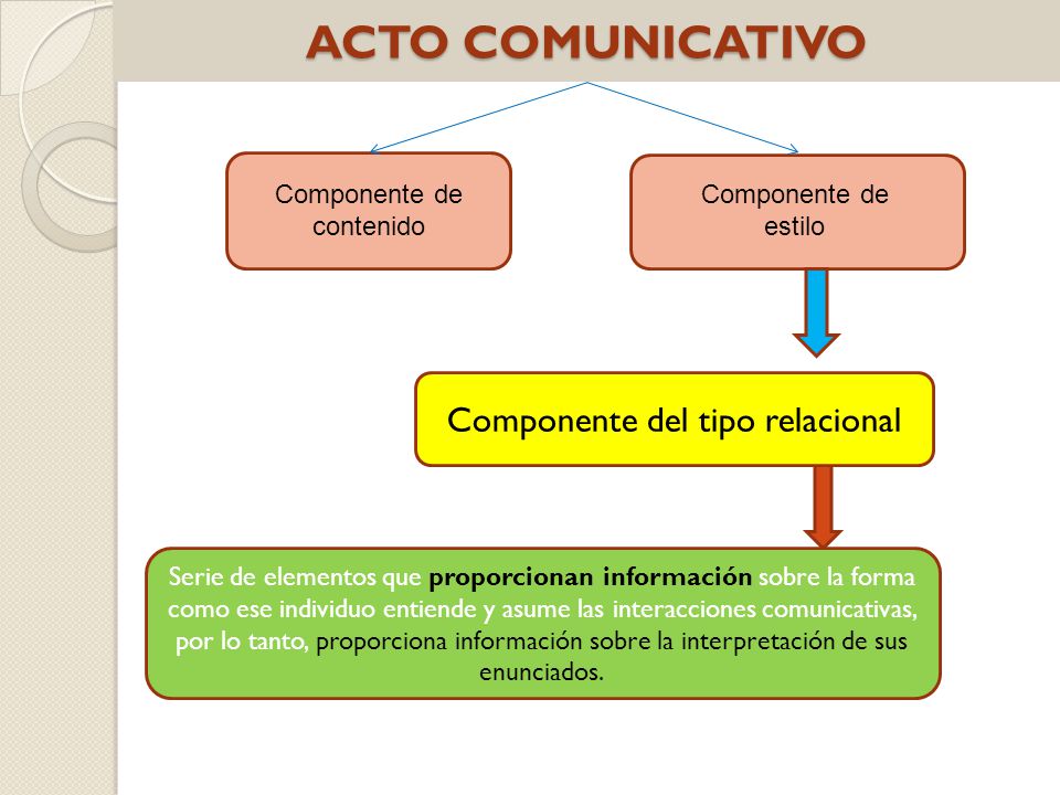 ACTO COMUNICATIVO Componente del tipo relacional