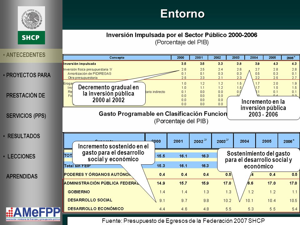 Entorno Decremento gradual en la inversión pública 2000 al 2002