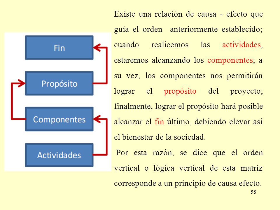 Existe una relación de causa - efecto que guía el orden anteriormente establecido; cuando realicemos las actividades, estaremos alcanzando los componentes; a su vez, los componentes nos permitirán lograr el propósito del proyecto; finalmente, lograr el propósito hará posible alcanzar el fin último, debiendo elevar así el bienestar de la sociedad.
