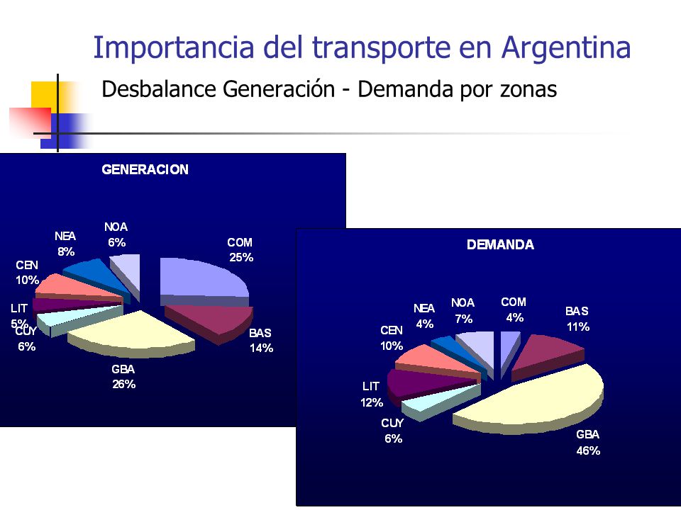 Importancia del transporte en Argentina Desbalance Generación - Demanda por zonas