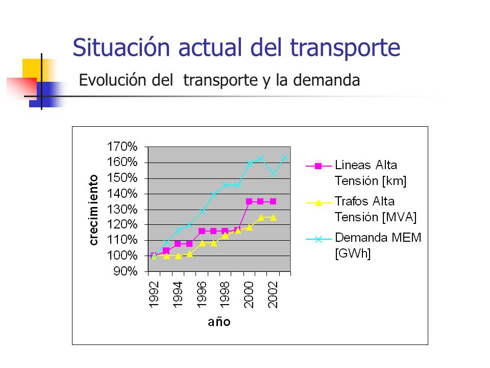 Situación actual del transporte Evolución del transporte y la demanda