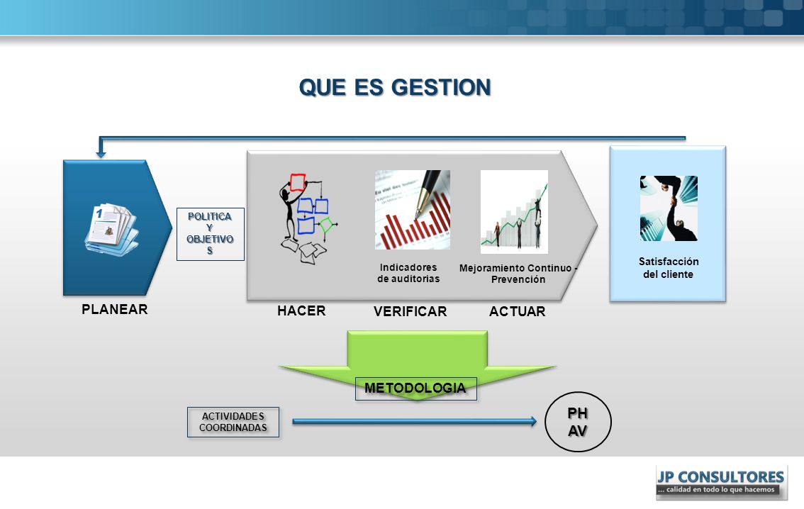 QUE ES GESTION PH AV PLANEAR HACER VERIFICAR ACTUAR METODOLOGIA