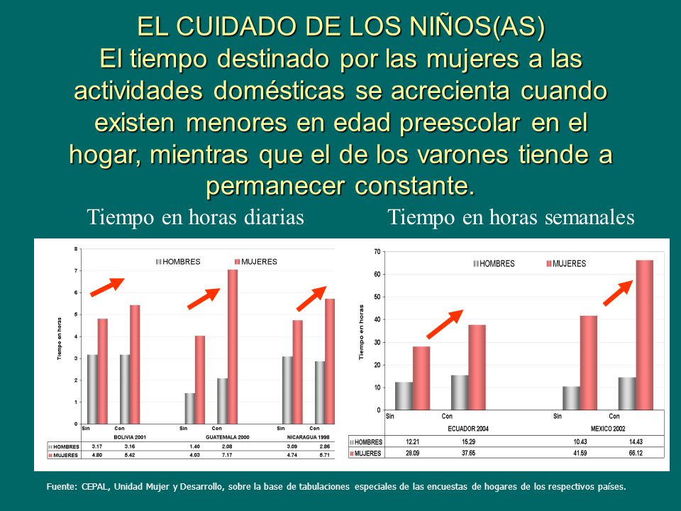 EL CUIDADO DE LOS NIÑOS(AS) El tiempo destinado por las mujeres a las actividades domésticas se acrecienta cuando existen menores en edad preescolar en el hogar, mientras que el de los varones tiende a permanecer constante.
