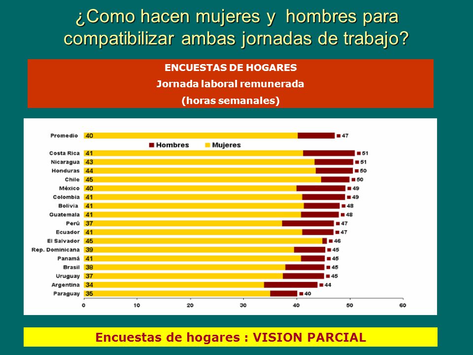 Jornada laboral remunerada Encuestas de hogares : VISION PARCIAL