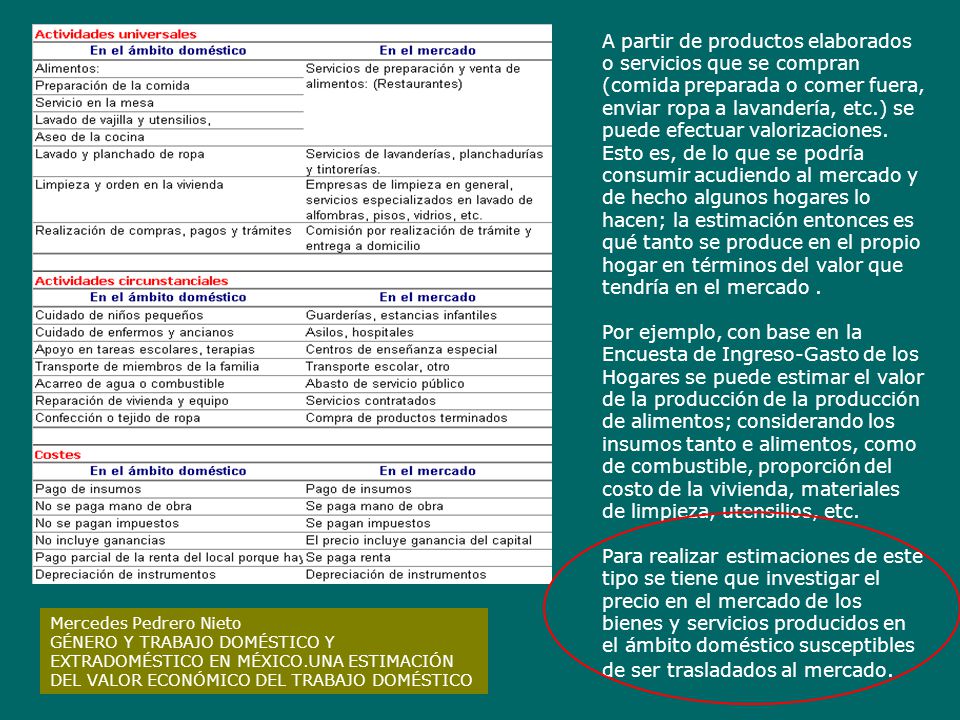 A partir de productos elaborados o servicios que se compran (comida preparada o comer fuera, enviar ropa a lavandería, etc.) se puede efectuar valorizaciones. Esto es, de lo que se podría consumir acudiendo al mercado y de hecho algunos hogares lo hacen; la estimación entonces es qué tanto se produce en el propio hogar en términos del valor que tendría en el mercado .