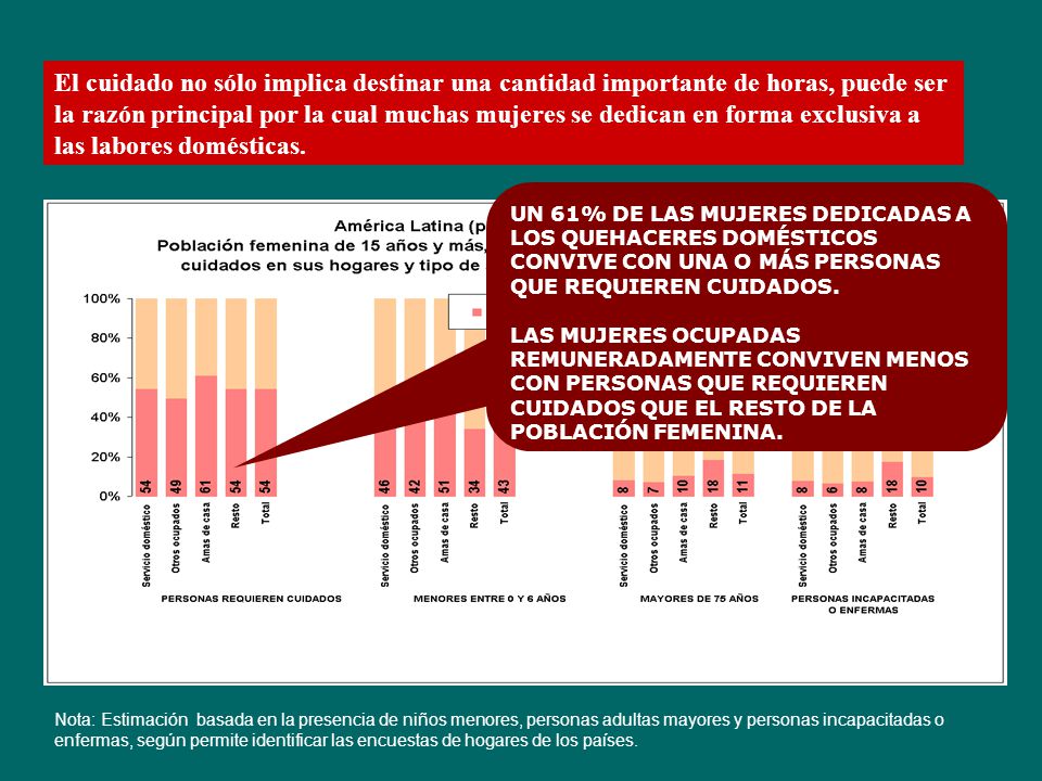 El cuidado no sólo implica destinar una cantidad importante de horas, puede ser la razón principal por la cual muchas mujeres se dedican en forma exclusiva a las labores domésticas.