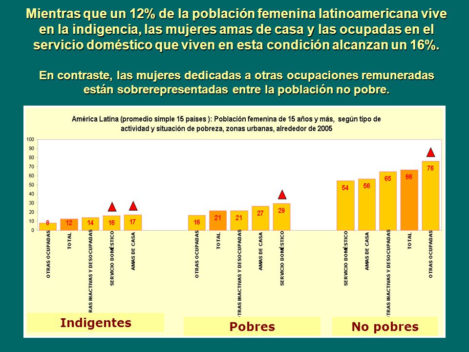 Mientras que un 12% de la población femenina latinoamericana vive en la indigencia, las mujeres amas de casa y las ocupadas en el servicio doméstico que viven en esta condición alcanzan un 16%. En contraste, las mujeres dedicadas a otras ocupaciones remuneradas están sobrerepresentadas entre la población no pobre.