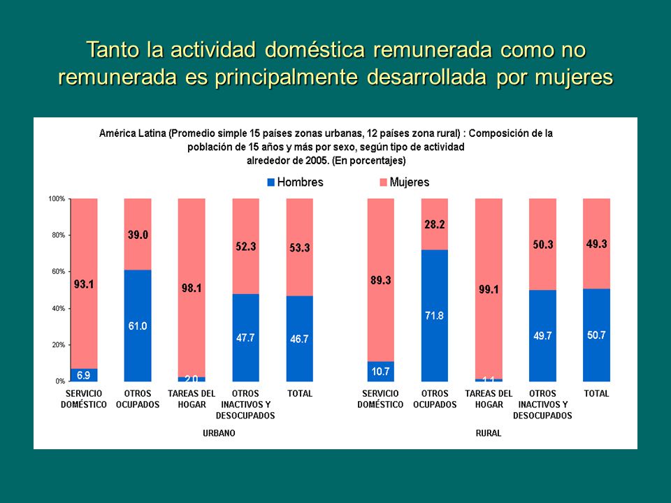 Tanto la actividad doméstica remunerada como no remunerada es principalmente desarrollada por mujeres