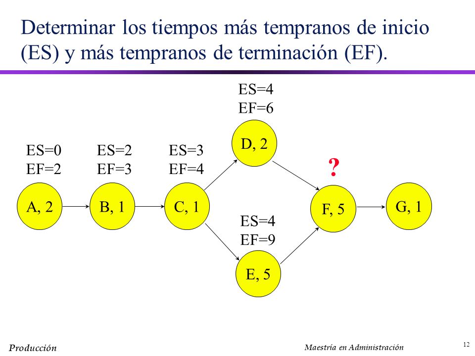 Determinar los tiempos más tempranos de inicio (ES) y más tempranos de terminación (EF).