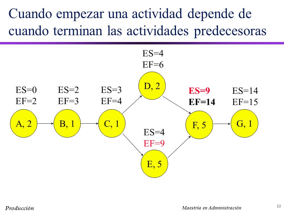Cuando empezar una actividad depende de cuando terminan las actividades predecesoras