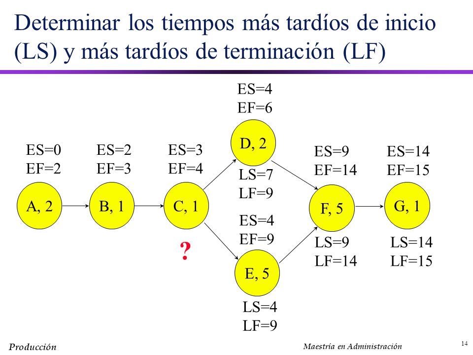 Determinar los tiempos más tardíos de inicio (LS) y más tardíos de terminación (LF)
