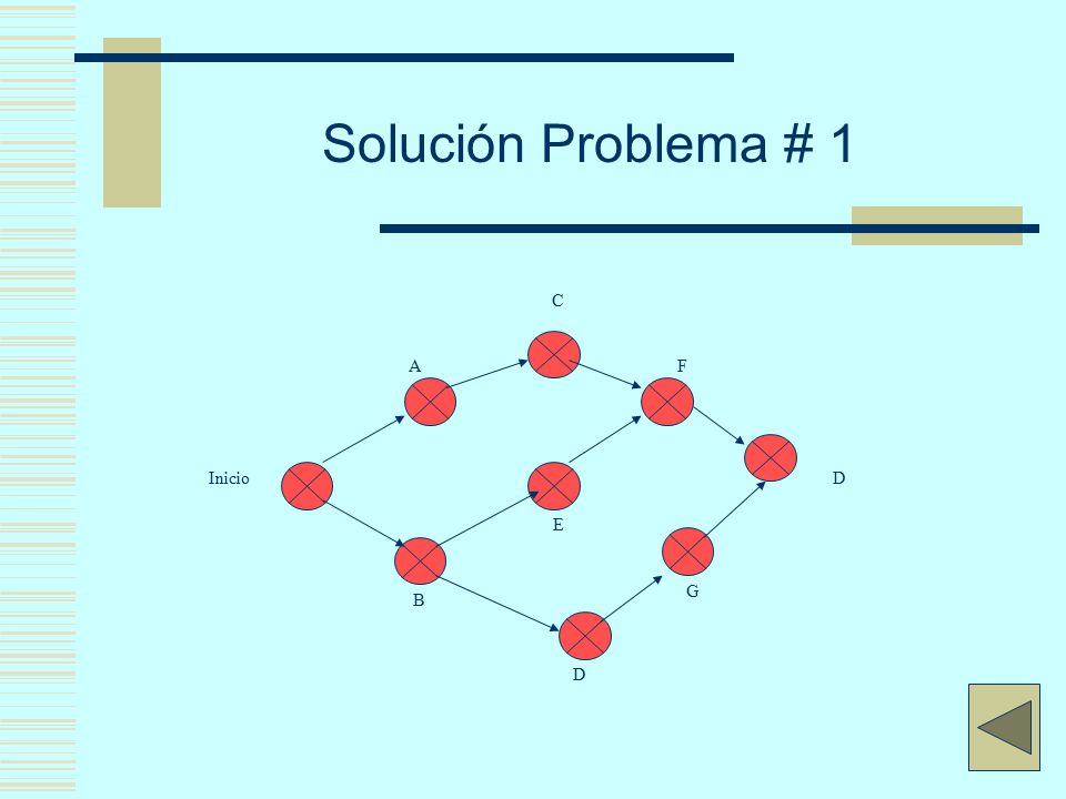 Solución Problema # 1 D C B F A E G Inicio