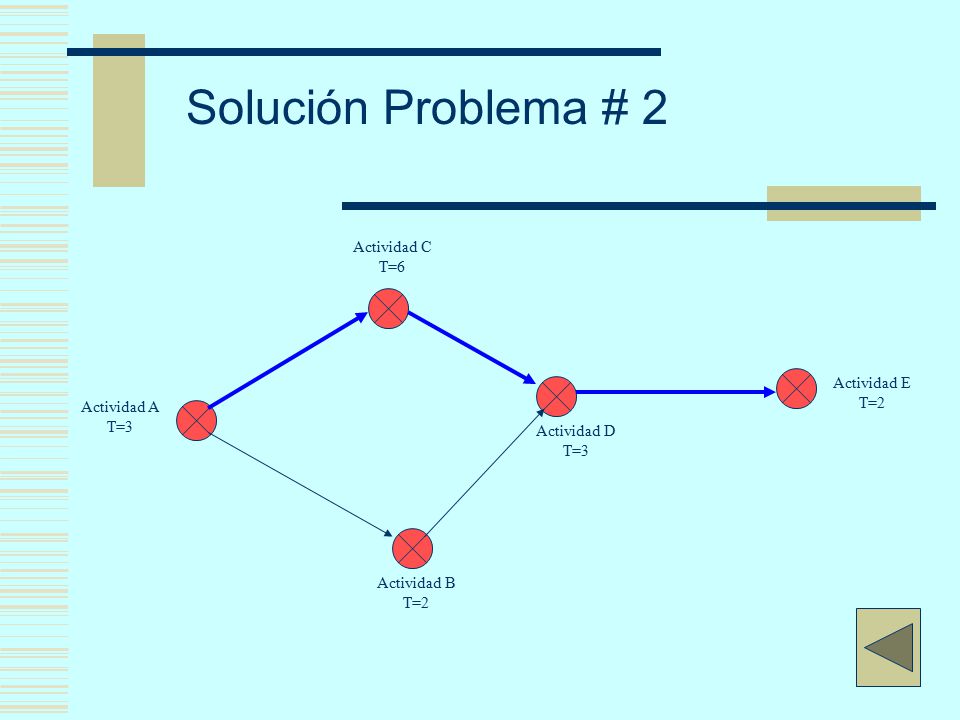 Solución Problema # 2 Actividad C T=6 Actividad E T=2 Actividad A T=3