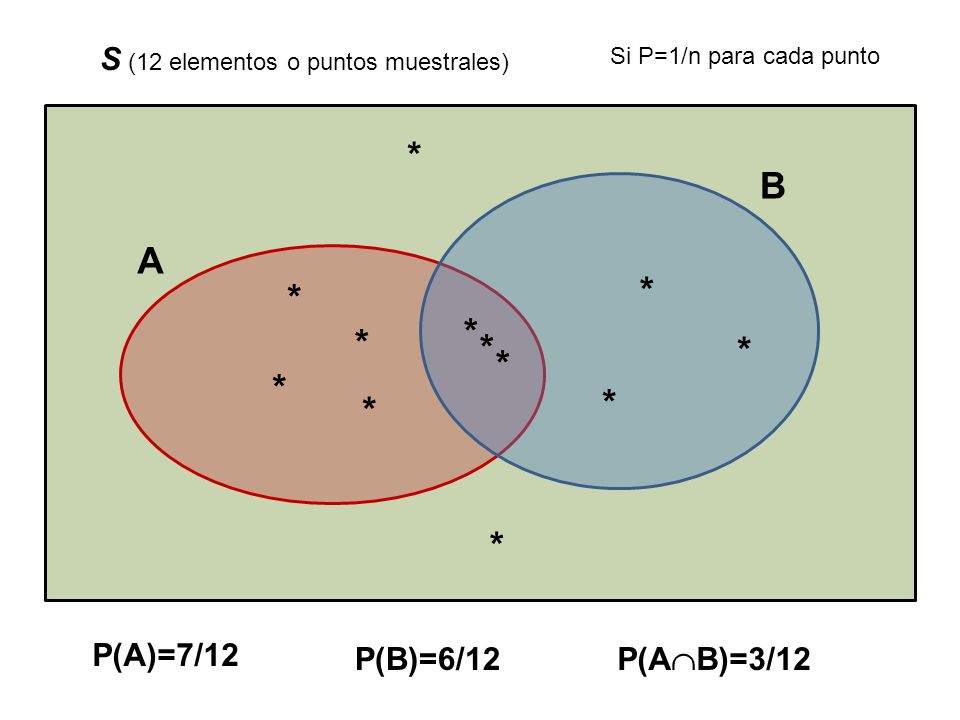 * B A * * * * * * * * * * * S (12 elementos o puntos muestrales)