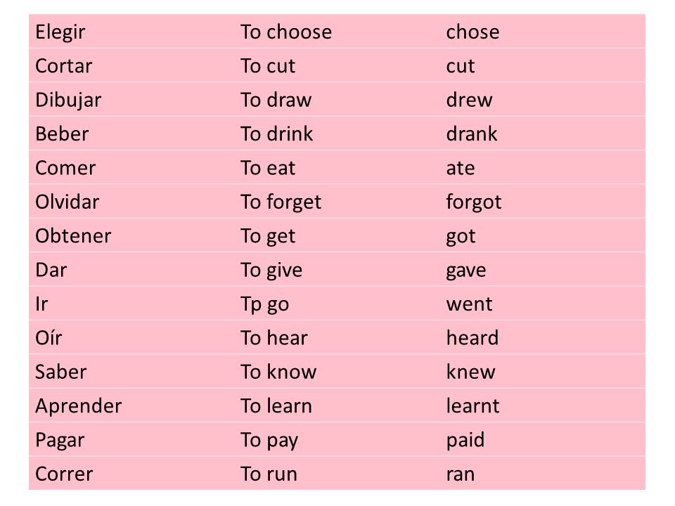 Elegir To choose. chose. Cortar. To cut. cut. Dibujar. To draw. drew. Beber. To drink. drank.