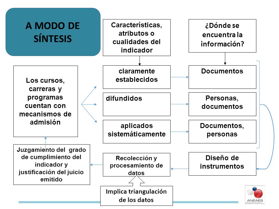 A MODO DE SÍNTESIS ¿Dónde se encuentra la información