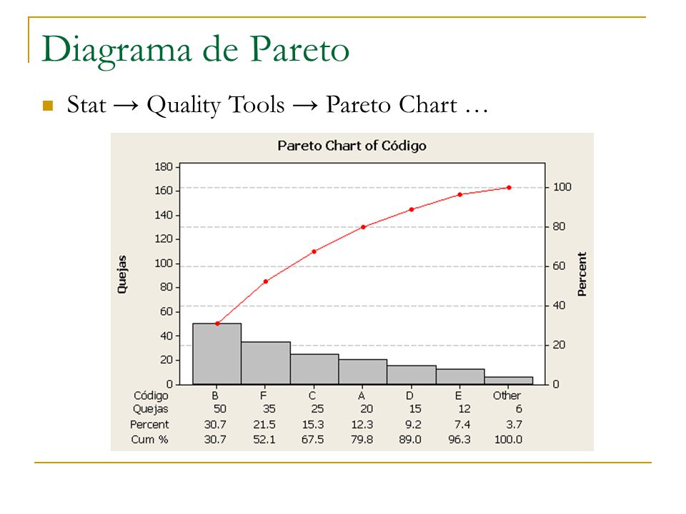 Diagrama de Pareto Stat → Quality Tools → Pareto Chart …