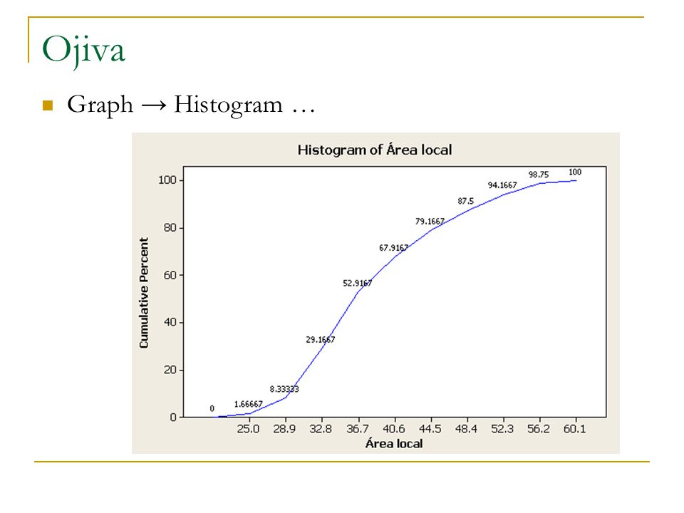 Ojiva Graph → Histogram …