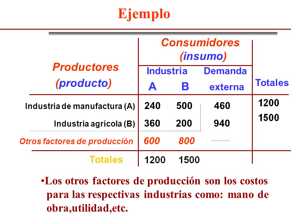 Ejemplo Consumidores (insumo) Productores (producto)