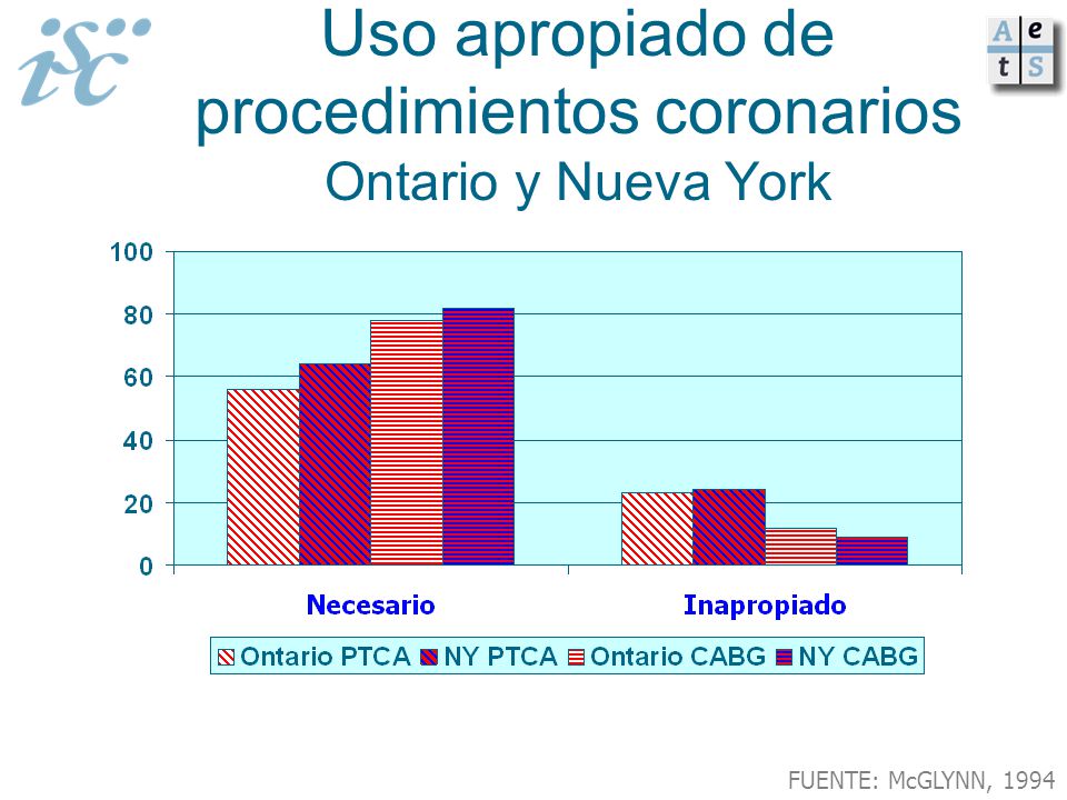 Uso apropiado de procedimientos coronarios Ontario y Nueva York