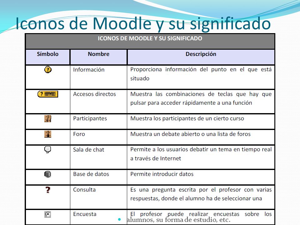 Iconos de Moodle y su significado