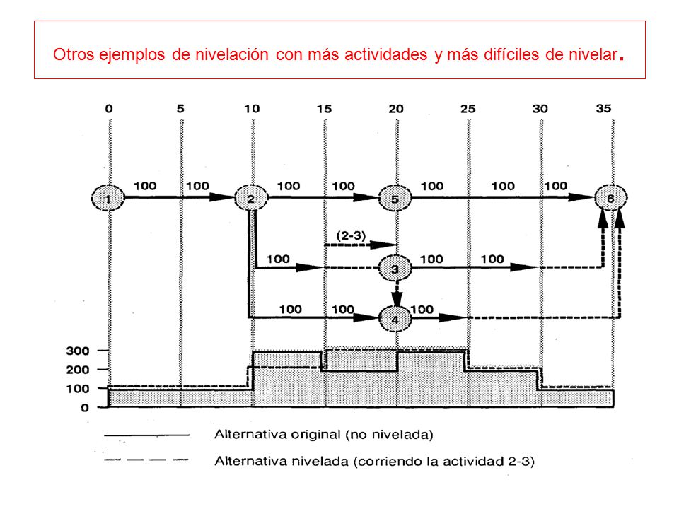 Otros ejemplos de nivelación con más actividades y más difíciles de nivelar.