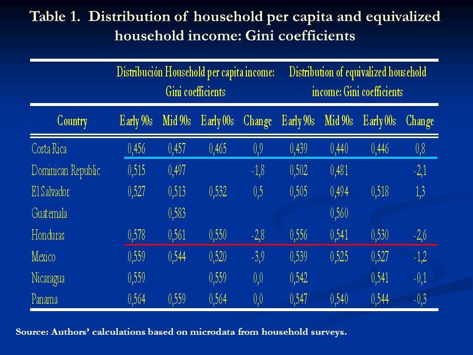 Table 1. Distribution of household per capita and equivalized household income: Gini coefficients