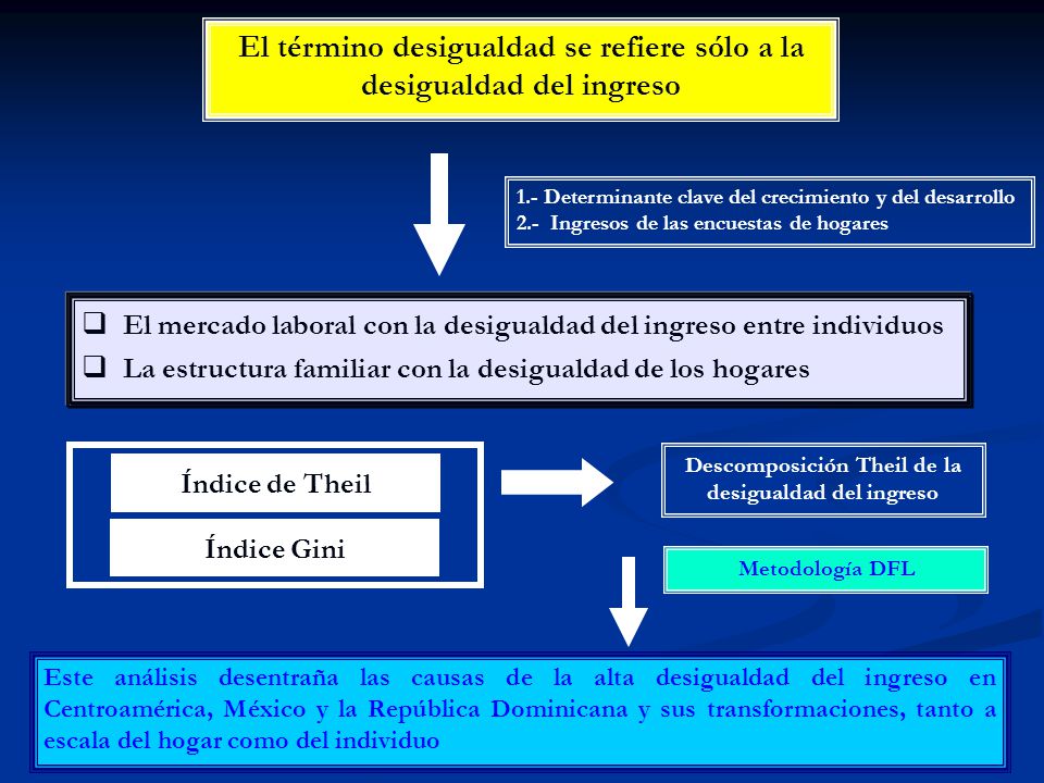 El término desigualdad se refiere sólo a la desigualdad del ingreso